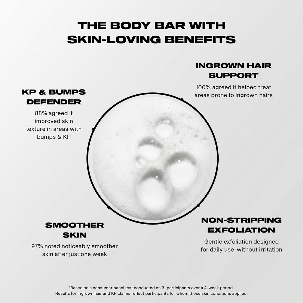 Infographic of MUTHA Body Bar consumer panel results, covering smoother skin, improved texture in areas with bumps and KP, support for areas prone to ingrown hairs, and non-stripping daily exfoliation