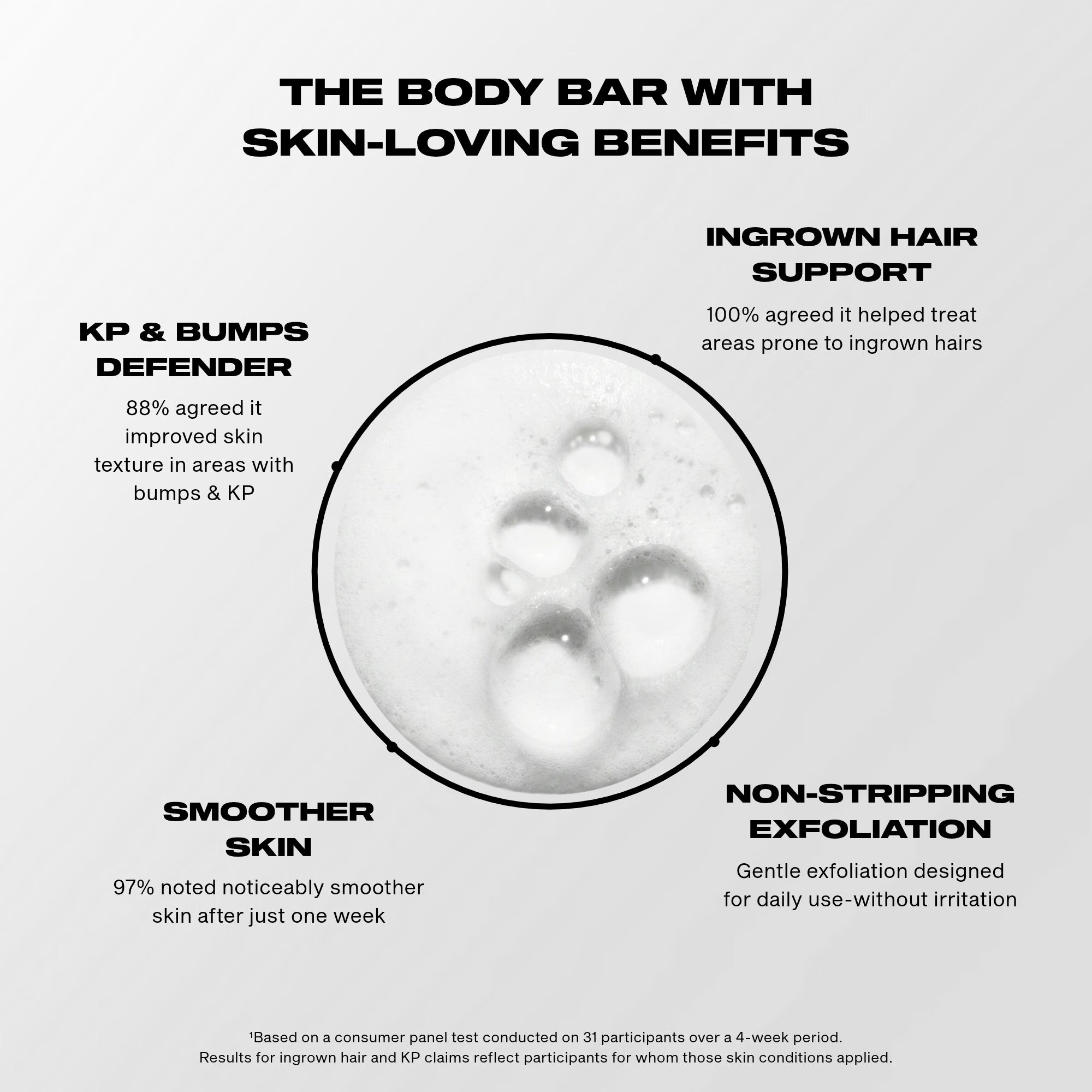 Infographic of MUTHA Body Bar consumer panel results, covering smoother skin, improved texture in areas with bumps and KP, support for areas prone to ingrown hairs, and non-stripping daily exfoliation